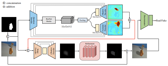 ARShadowGAN: Shadow Generative Adversarial Network