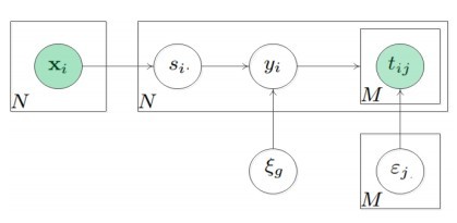 Active Visual Recognition with Expertise Estimatio