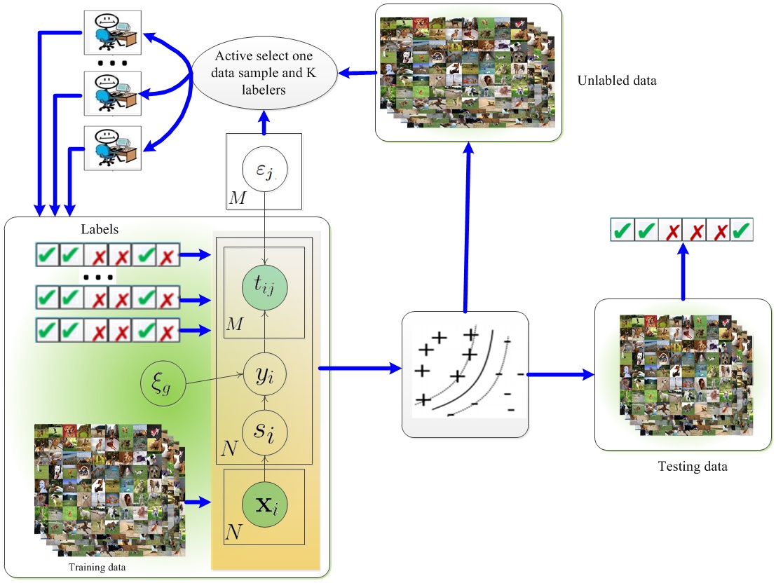 A Joint Gaussian Process Model for Active Visual R
