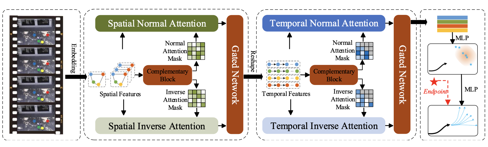 Complementary Attention Gated Network for Pedestri