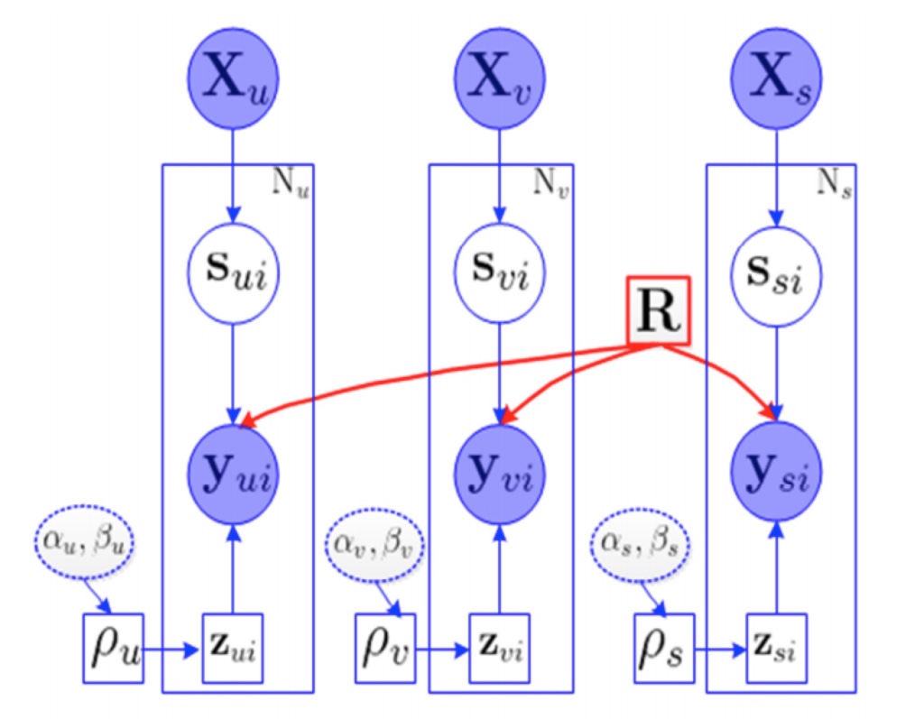 Correlational Gaussian Processes for Cross-domain 