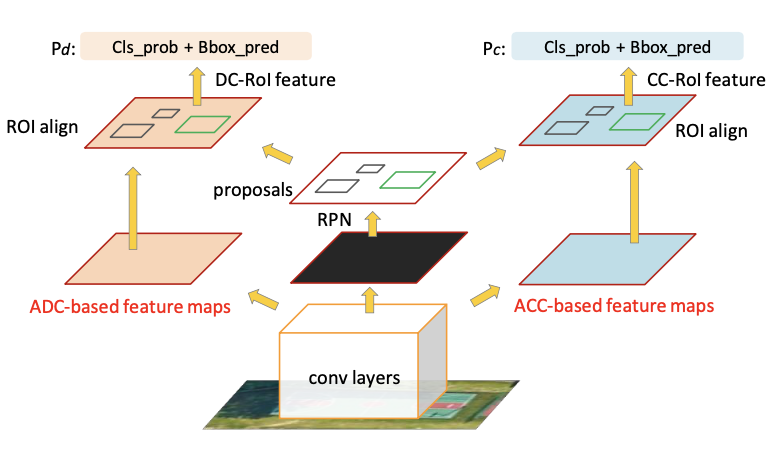 DDBN: Dual Detection Branch Network for Semantic D