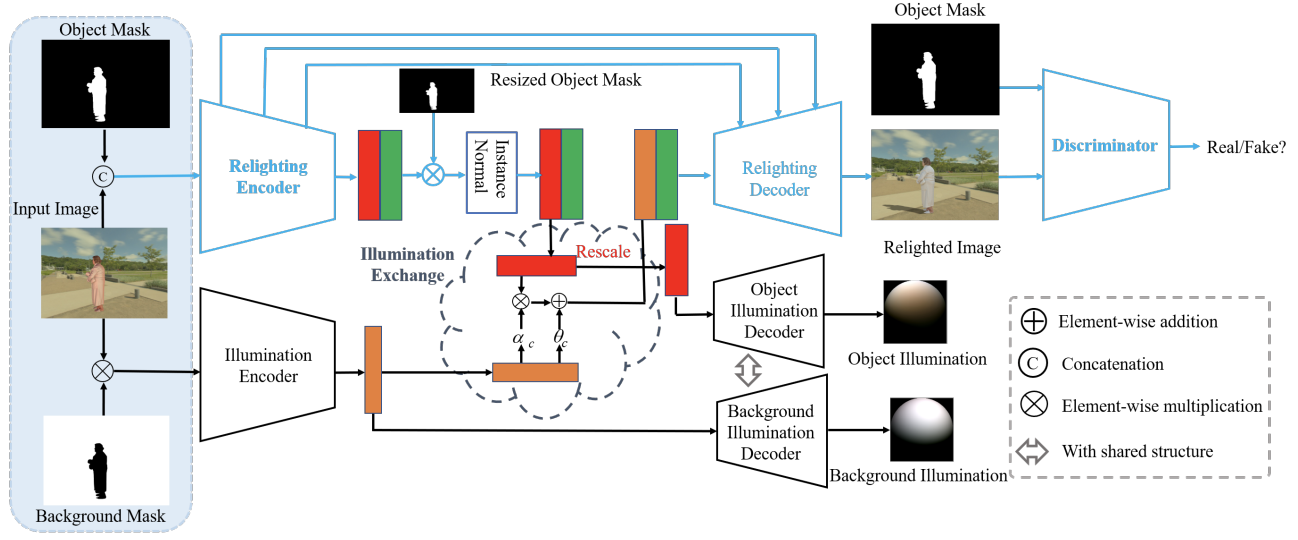 Deep Image-based Illumination Harmonization