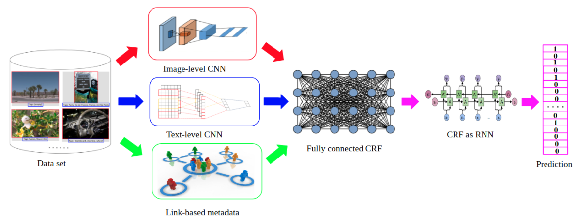 Deep Neural Networks In Fully Connected CRF For Im