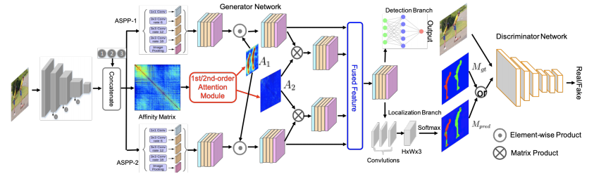 DOA-GAN: Dual-Order Attentive Generative Adversari