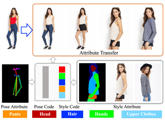 Disentangled Representation Learning for Controlla