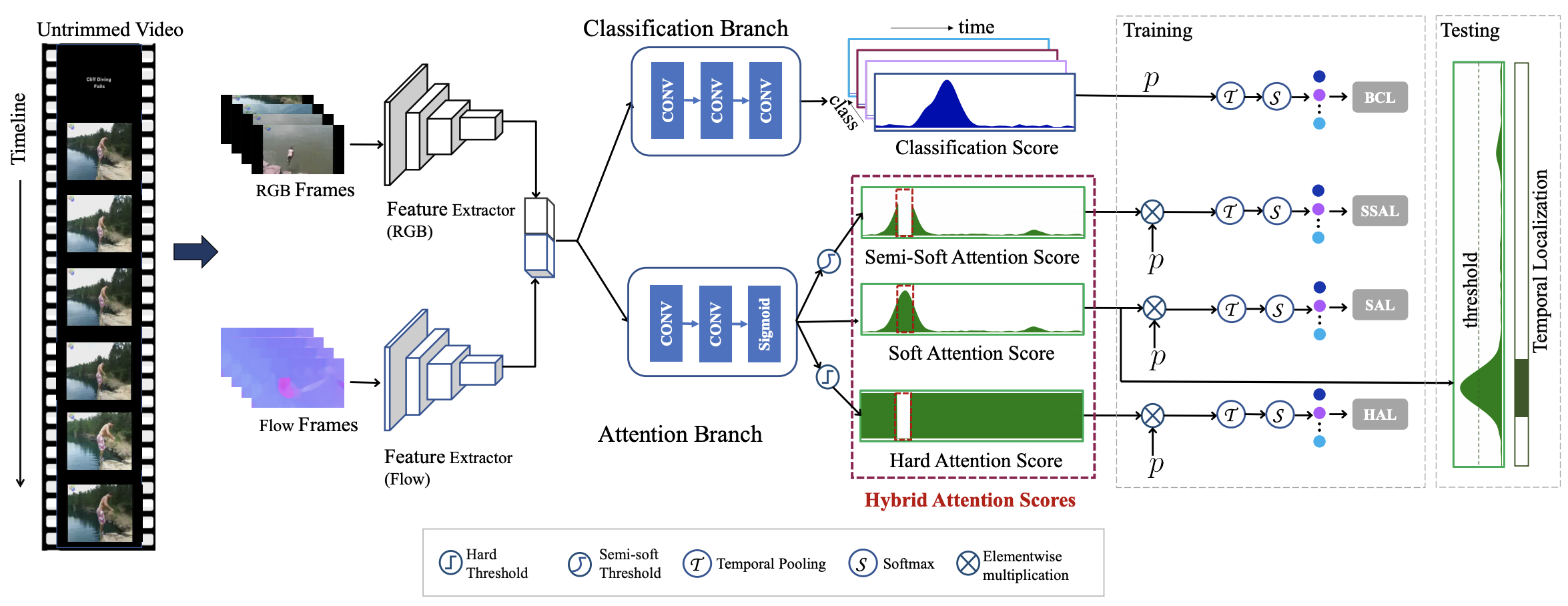A Hybrid Attention Mechanism for Weakly-Supervised