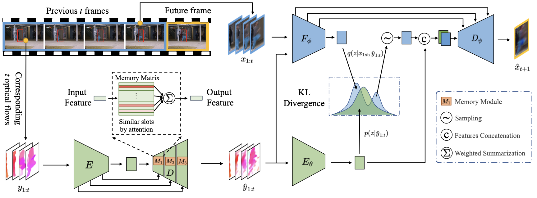 A Hybrid Video Anomaly Detection Framework via Mem
