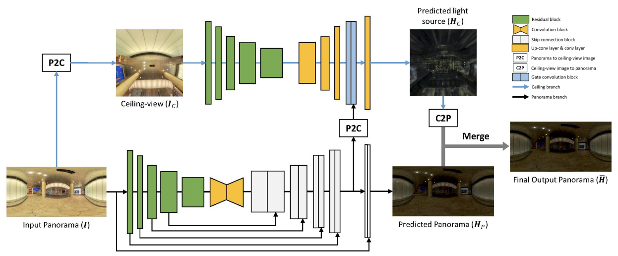 Luminance Attentive Networks for HDR Image and Pan