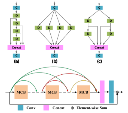 Multi-Context and Enhanced Reconstruction Network 