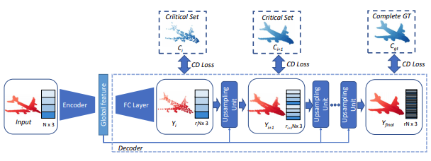 Multi-Stage Point Completion Network with Critical