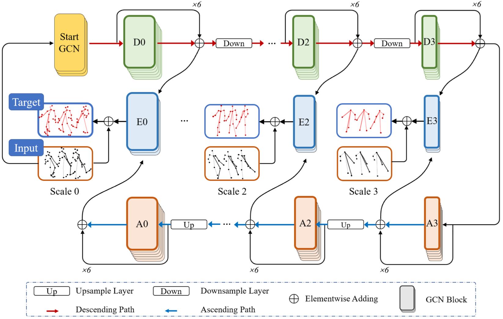 MSR-GCN: Multi-Scale Residual Graph Convolution Ne