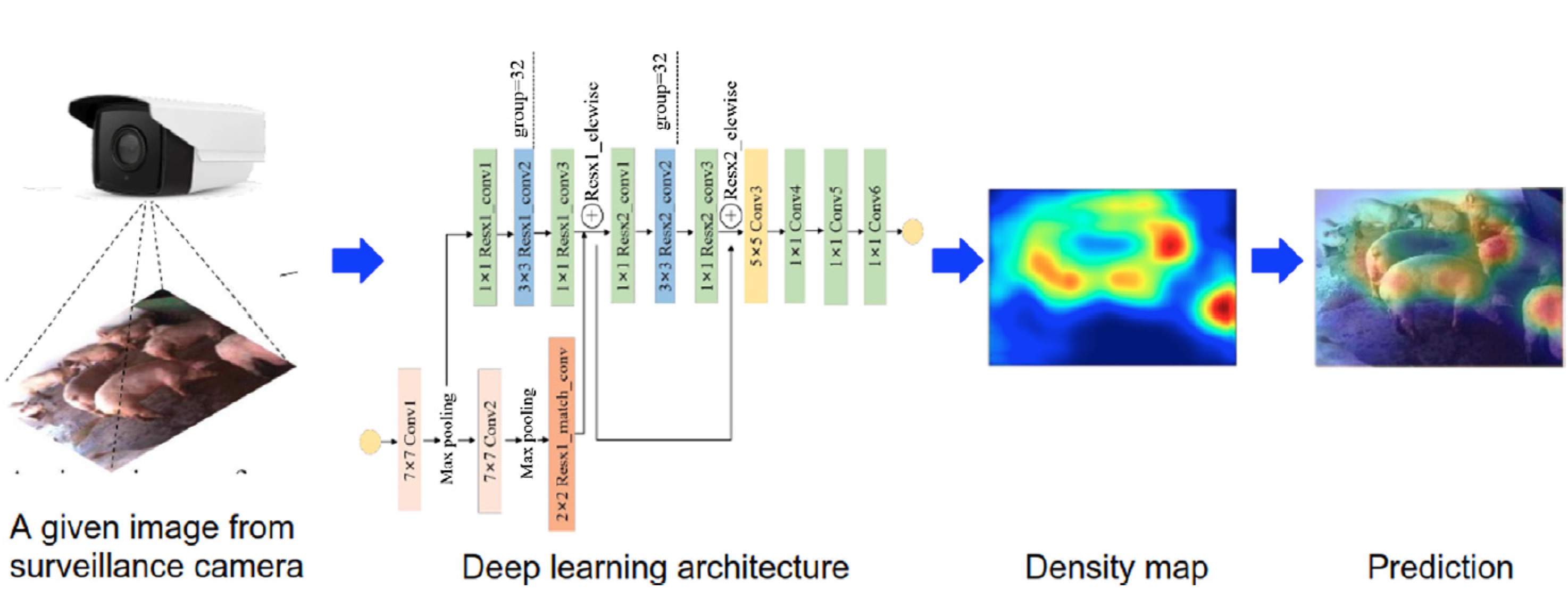 Automated Pig Counting Using Deep Learning