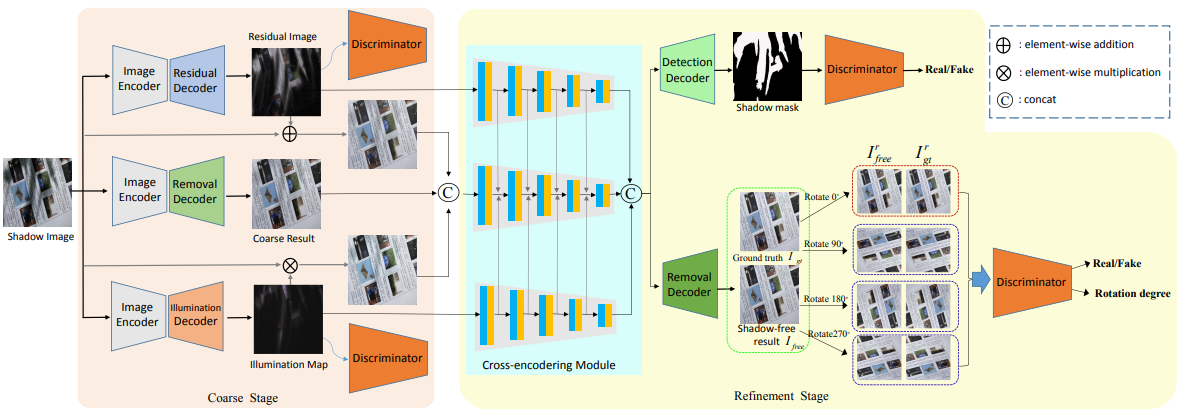 Exploiting Residual and Illumination with GANs for