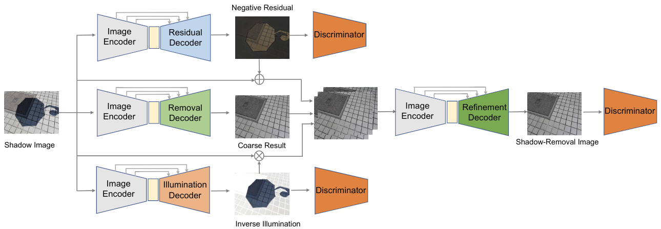 RIS-GAN: Explore Residual and Illumination with Ge