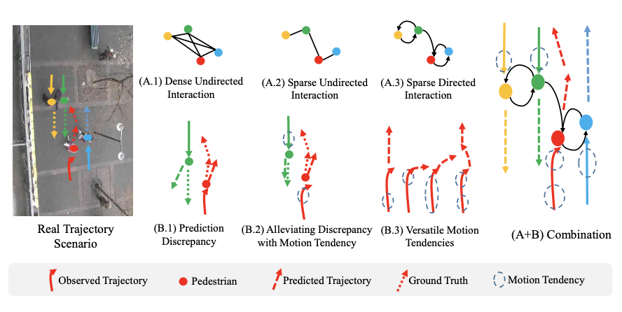 SGCN: Sparse Graph Convolution for Pedestrian Traj