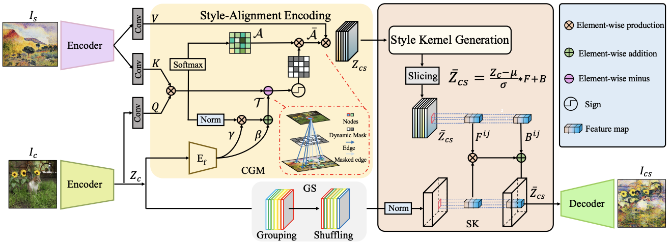 Learning Dynamic Style Kernels for Artistic Style 