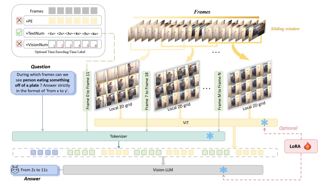 T2SGrid: Temporal-to-Spatial Gridification for Video Temporal Grounding