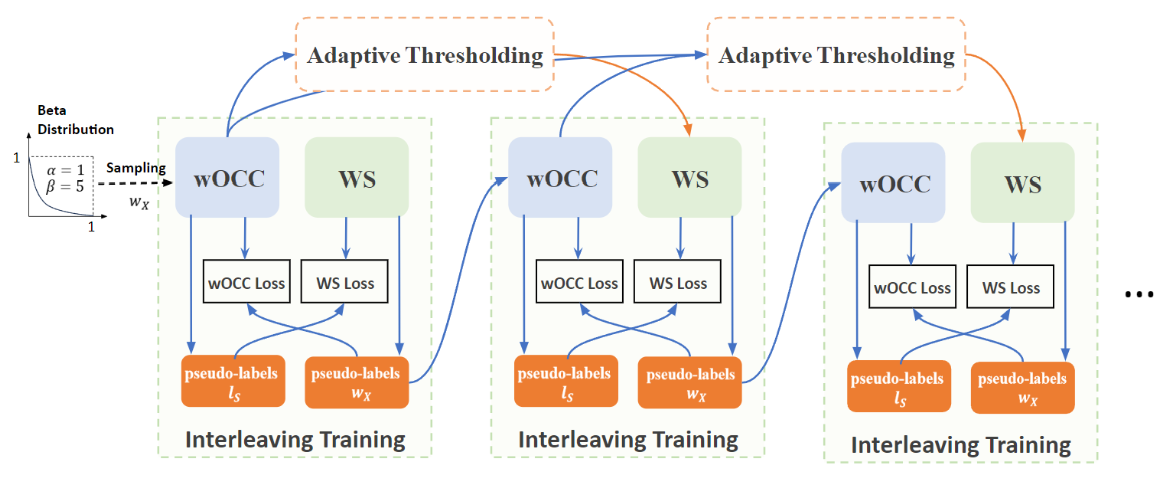 Interleaving One-Class and Weakly-Supervised Model